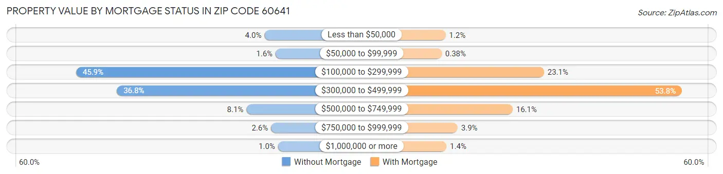 Property Value by Mortgage Status in Zip Code 60641