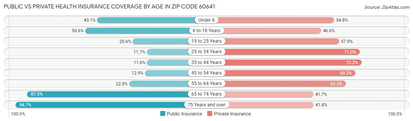 Public vs Private Health Insurance Coverage by Age in Zip Code 60641