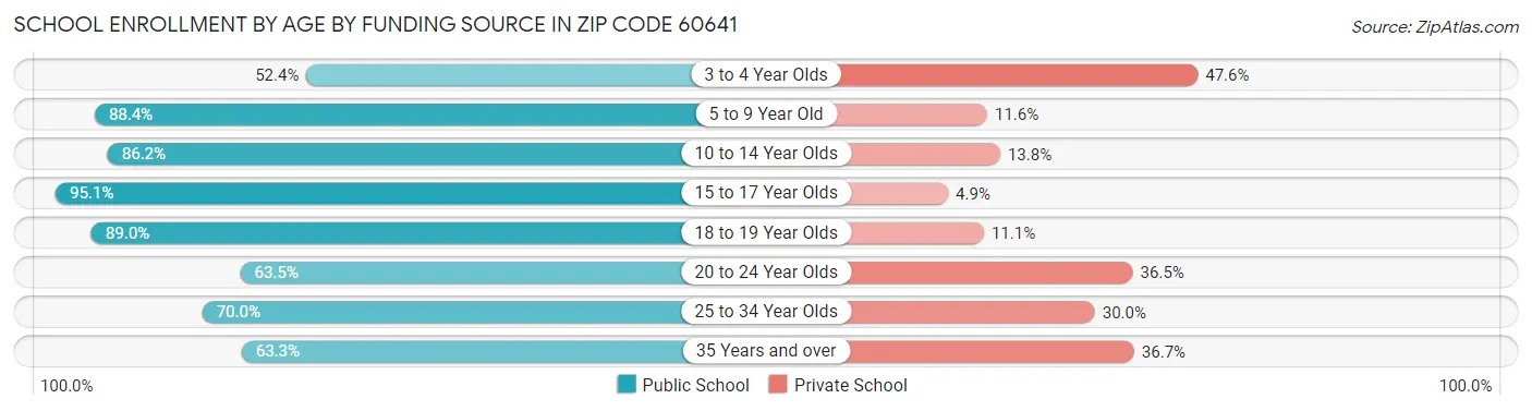 School Enrollment by Age by Funding Source in Zip Code 60641