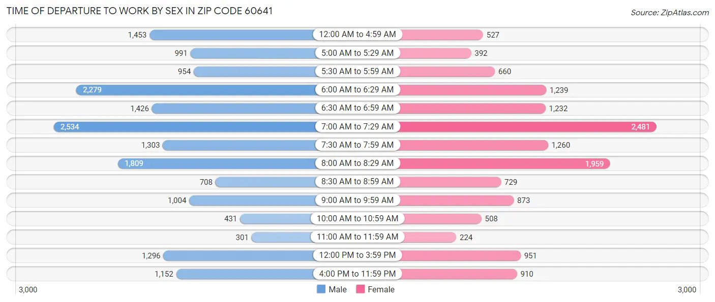Time of Departure to Work by Sex in Zip Code 60641