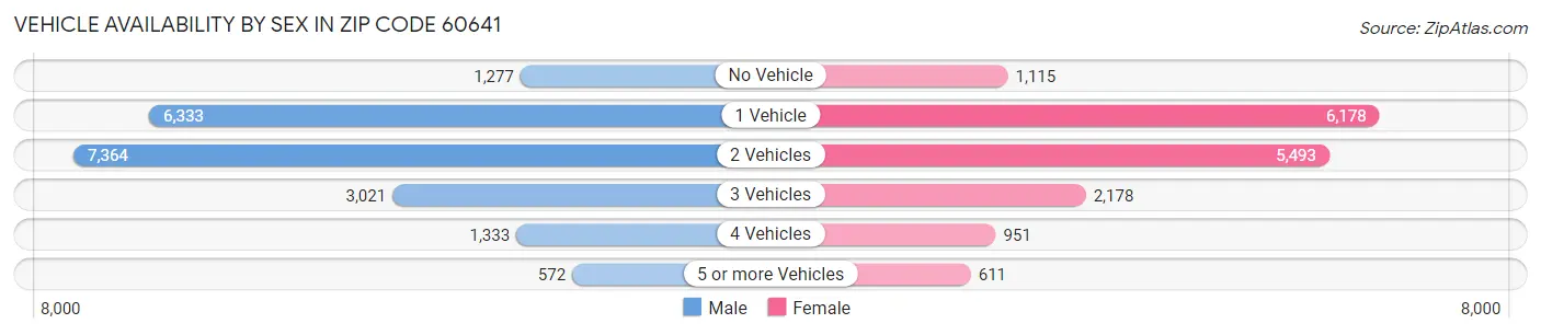 Vehicle Availability by Sex in Zip Code 60641
