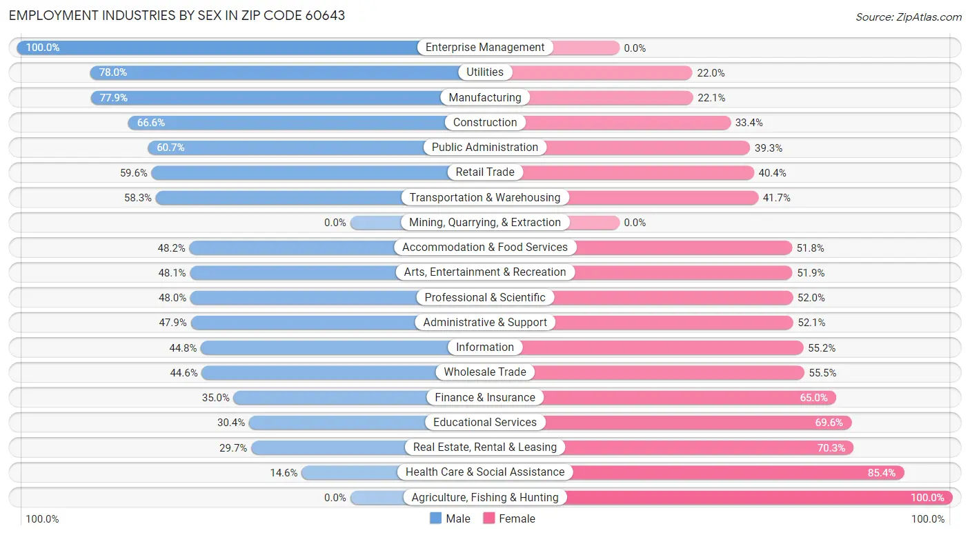 Employment Industries by Sex in Zip Code 60643