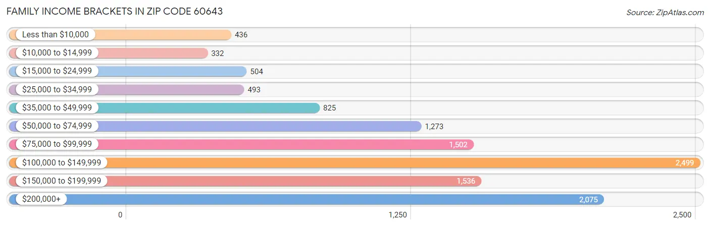 Family Income Brackets in Zip Code 60643