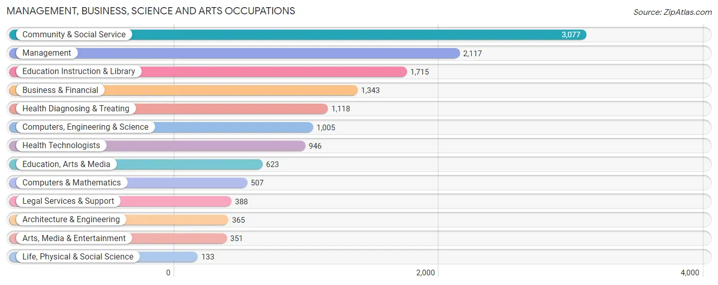 Management, Business, Science and Arts Occupations in Zip Code 60643