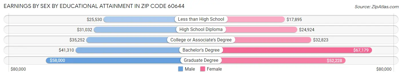 Earnings by Sex by Educational Attainment in Zip Code 60644