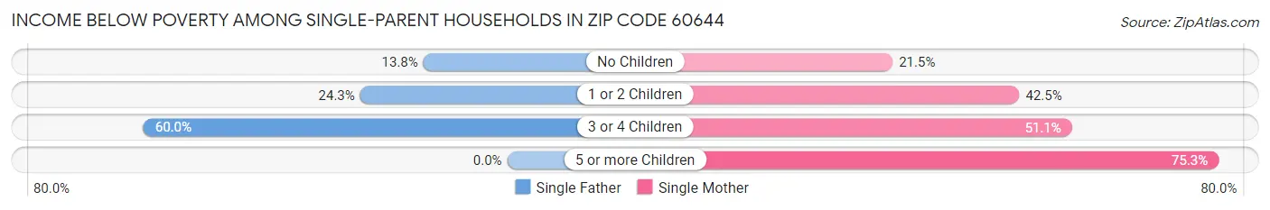 Income Below Poverty Among Single-Parent Households in Zip Code 60644