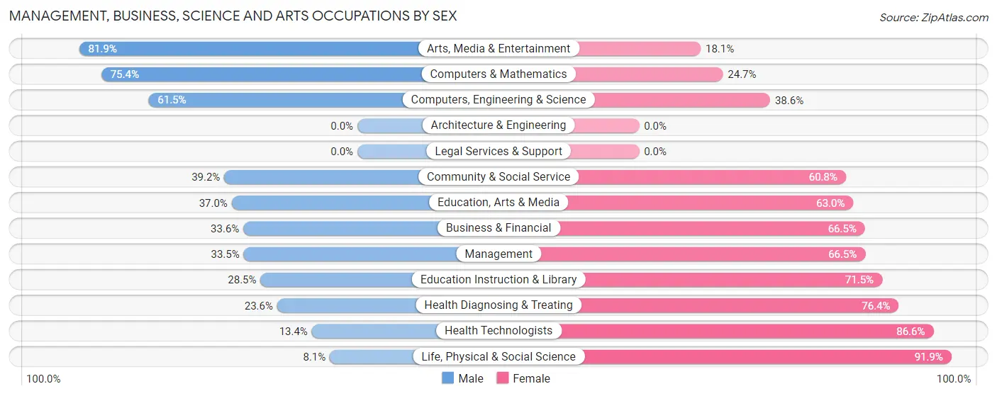 Management, Business, Science and Arts Occupations by Sex in Zip Code 60644
