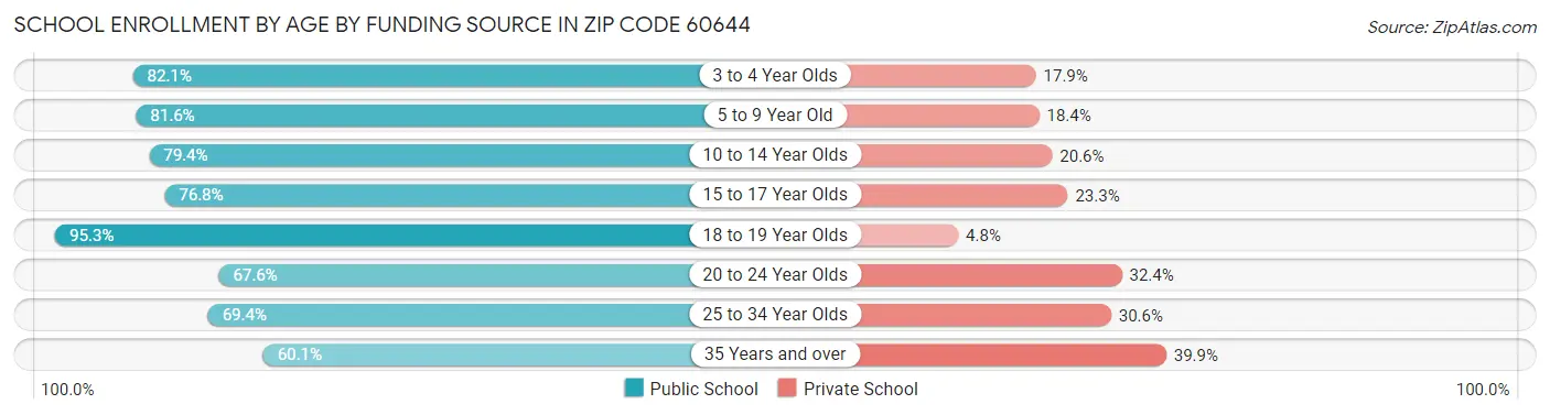 School Enrollment by Age by Funding Source in Zip Code 60644