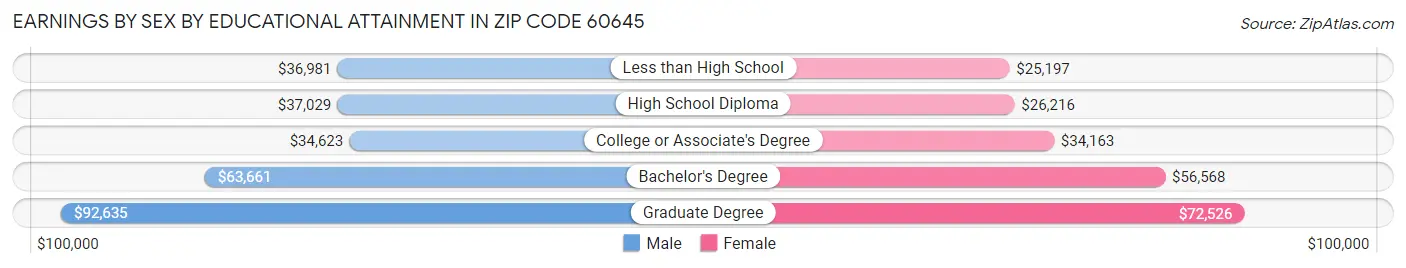 Earnings by Sex by Educational Attainment in Zip Code 60645