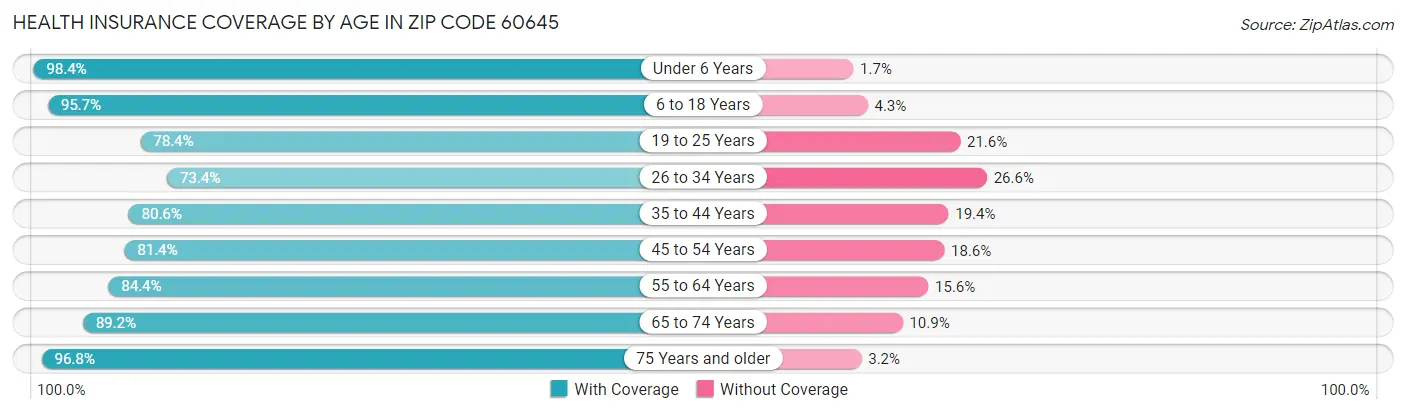 Health Insurance Coverage by Age in Zip Code 60645