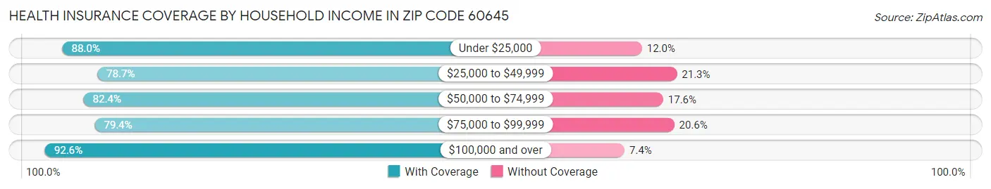 Health Insurance Coverage by Household Income in Zip Code 60645