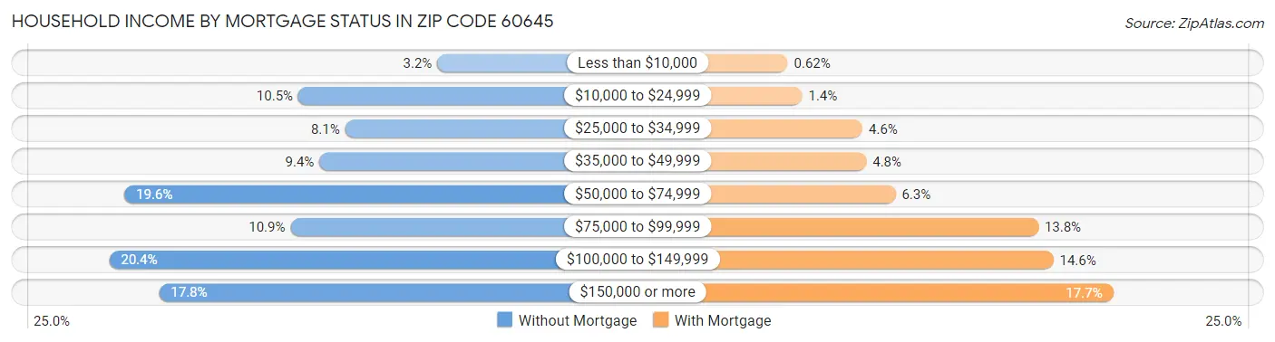 Household Income by Mortgage Status in Zip Code 60645