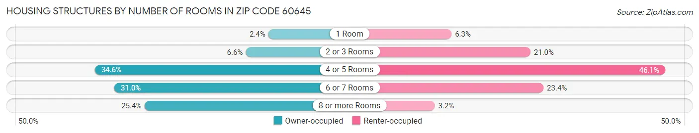 Housing Structures by Number of Rooms in Zip Code 60645
