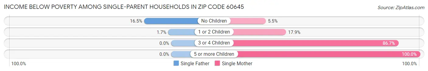 Income Below Poverty Among Single-Parent Households in Zip Code 60645
