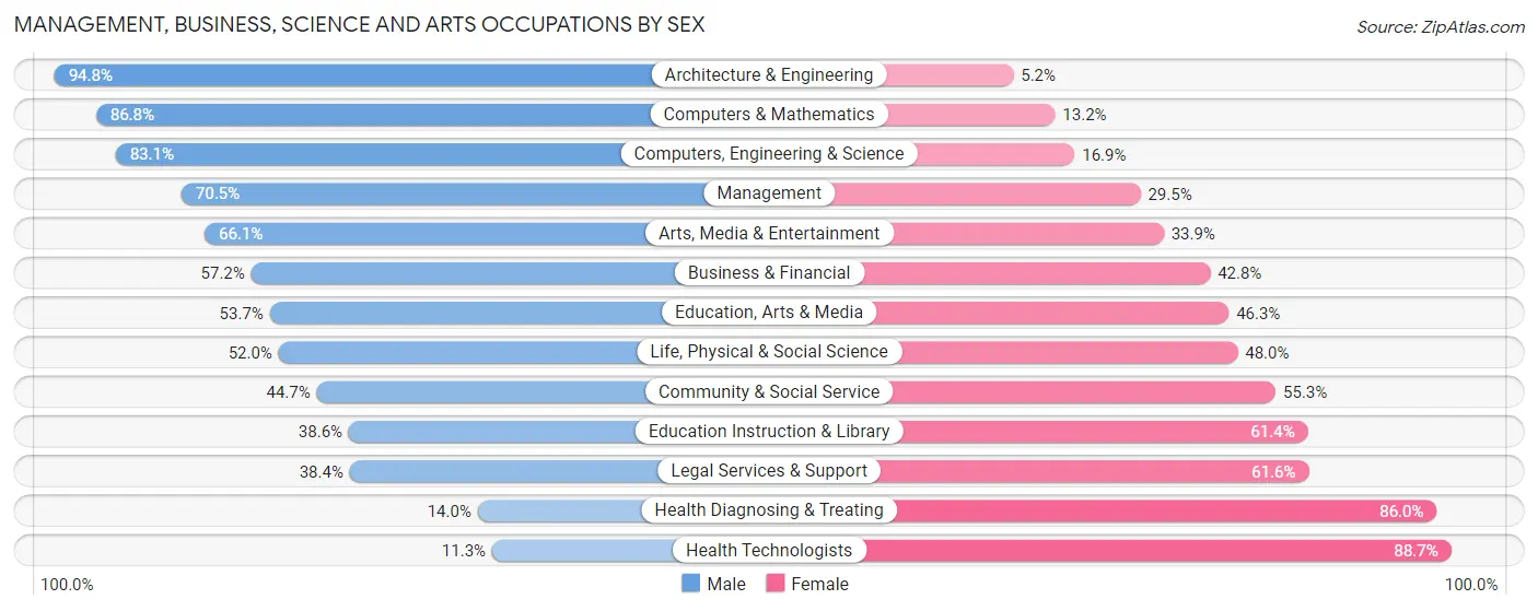 Management, Business, Science and Arts Occupations by Sex in Zip Code 60645
