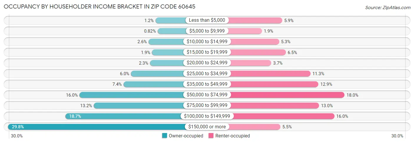 Occupancy by Householder Income Bracket in Zip Code 60645