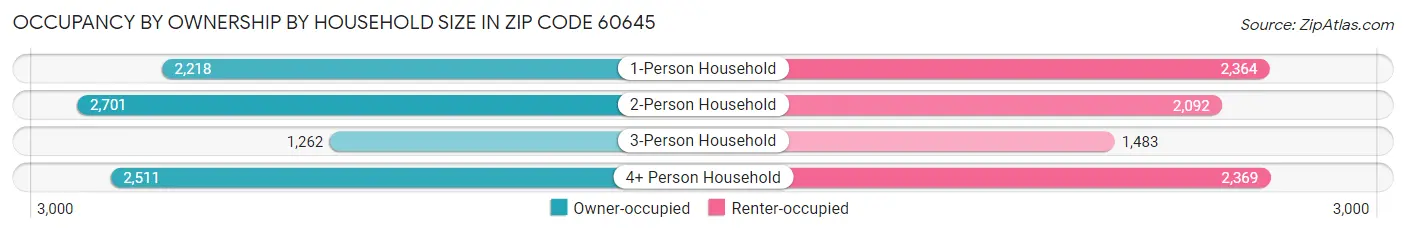Occupancy by Ownership by Household Size in Zip Code 60645