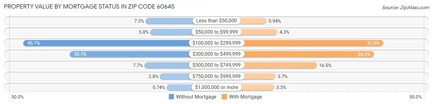 Property Value by Mortgage Status in Zip Code 60645