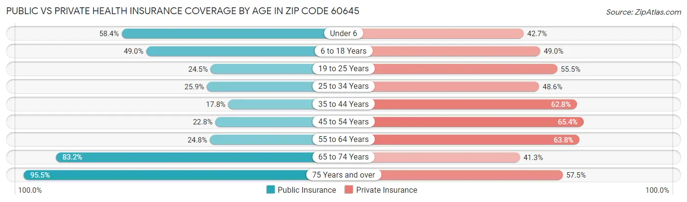 Public vs Private Health Insurance Coverage by Age in Zip Code 60645
