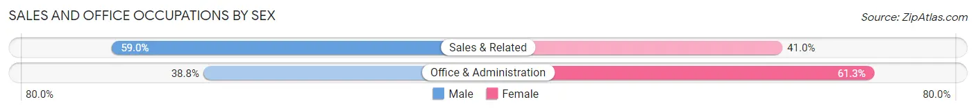 Sales and Office Occupations by Sex in Zip Code 60645