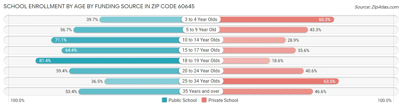 School Enrollment by Age by Funding Source in Zip Code 60645