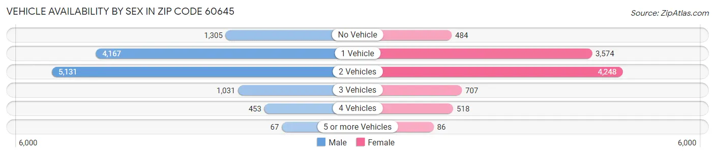 Vehicle Availability by Sex in Zip Code 60645