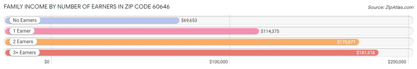 Family Income by Number of Earners in Zip Code 60646