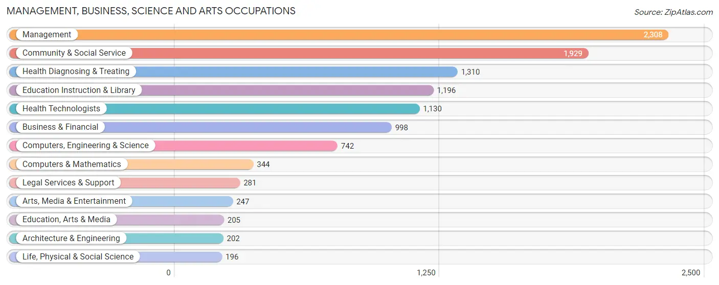 Management, Business, Science and Arts Occupations in Zip Code 60646