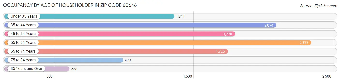 Occupancy by Age of Householder in Zip Code 60646