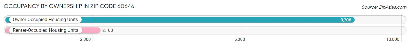 Occupancy by Ownership in Zip Code 60646