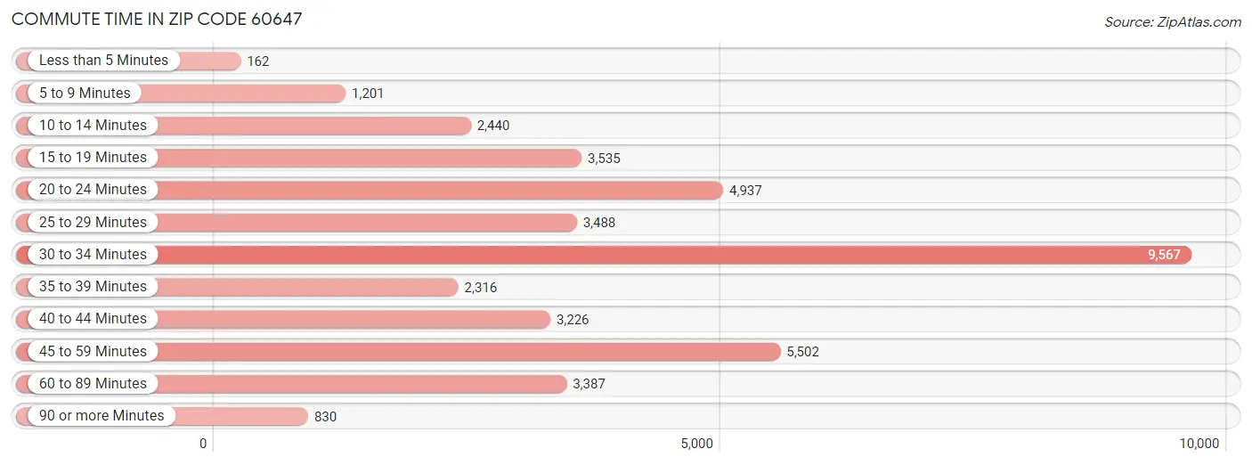 Commute Time in Zip Code 60647