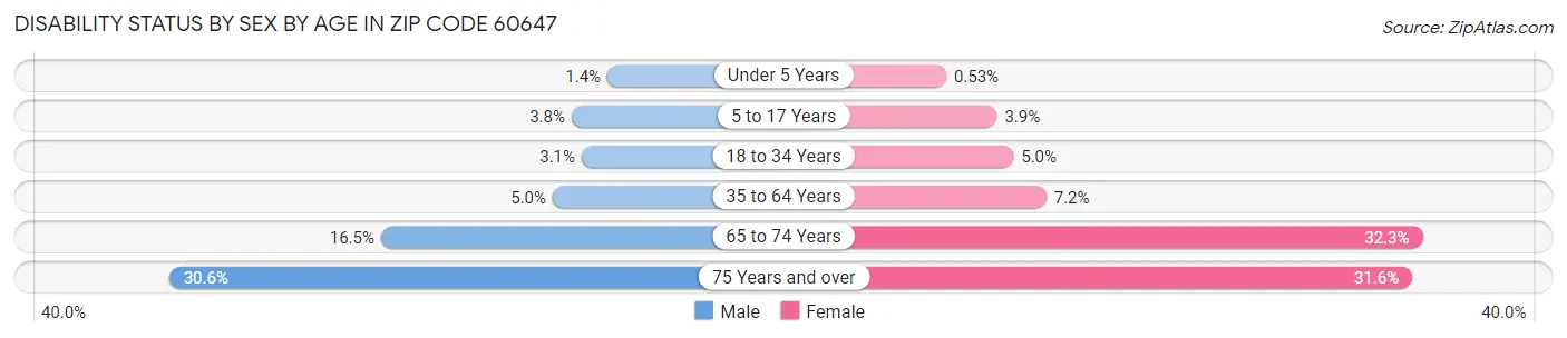 Disability Status by Sex by Age in Zip Code 60647