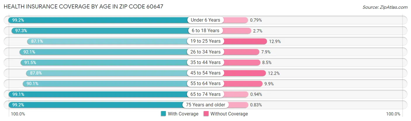 Health Insurance Coverage by Age in Zip Code 60647