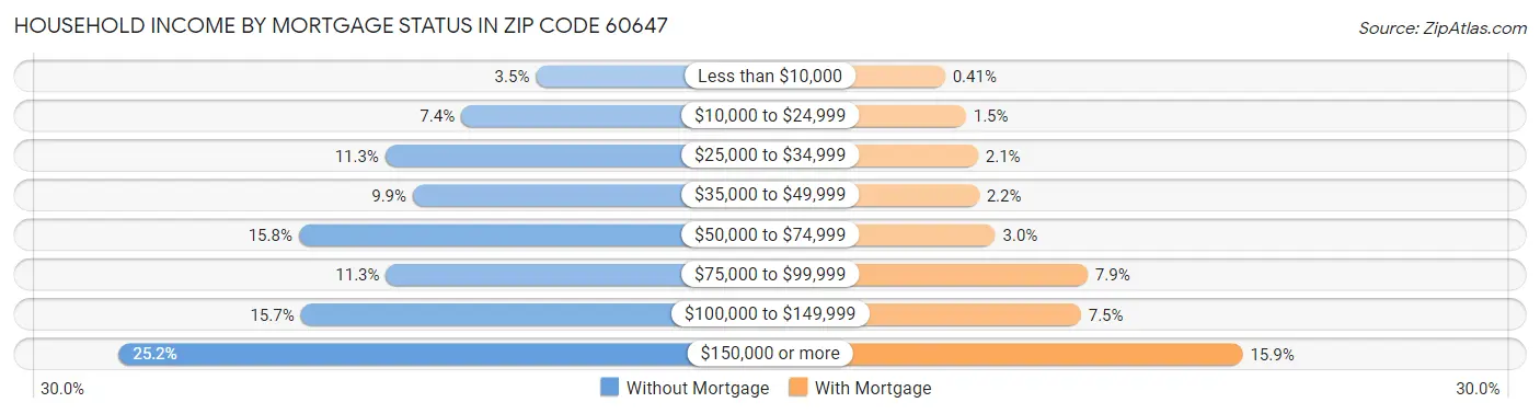 Household Income by Mortgage Status in Zip Code 60647
