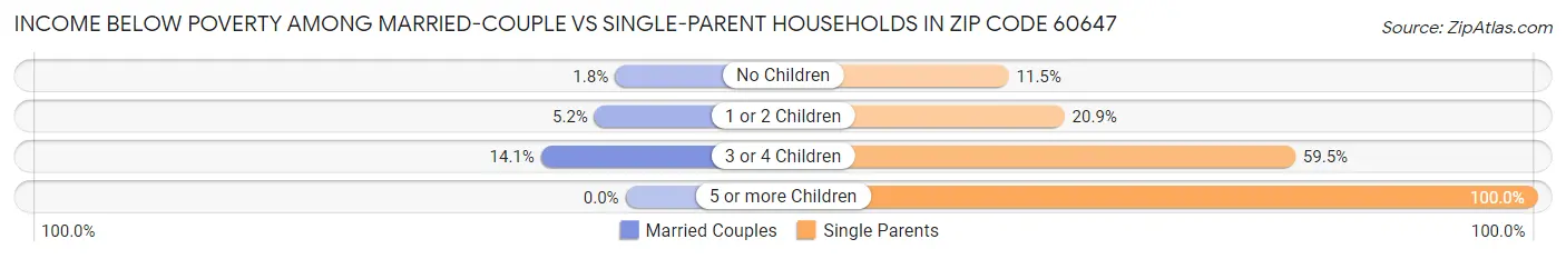 Income Below Poverty Among Married-Couple vs Single-Parent Households in Zip Code 60647