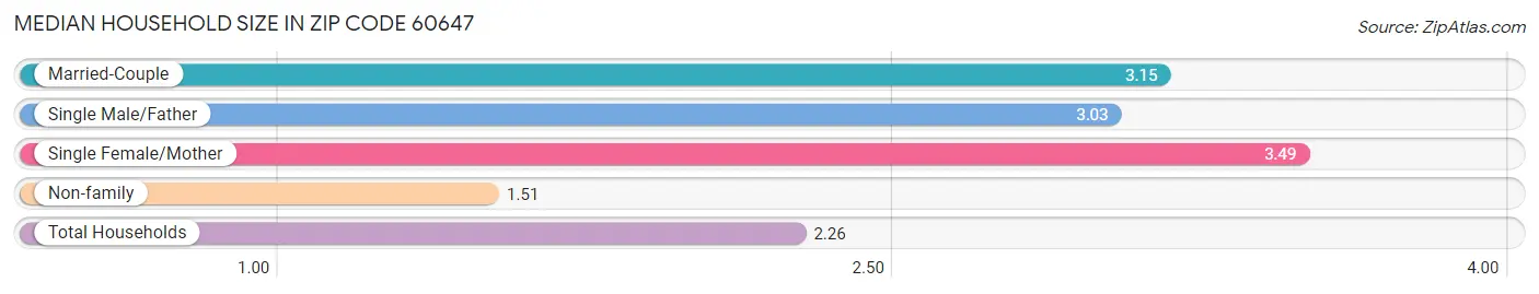 Median Household Size in Zip Code 60647