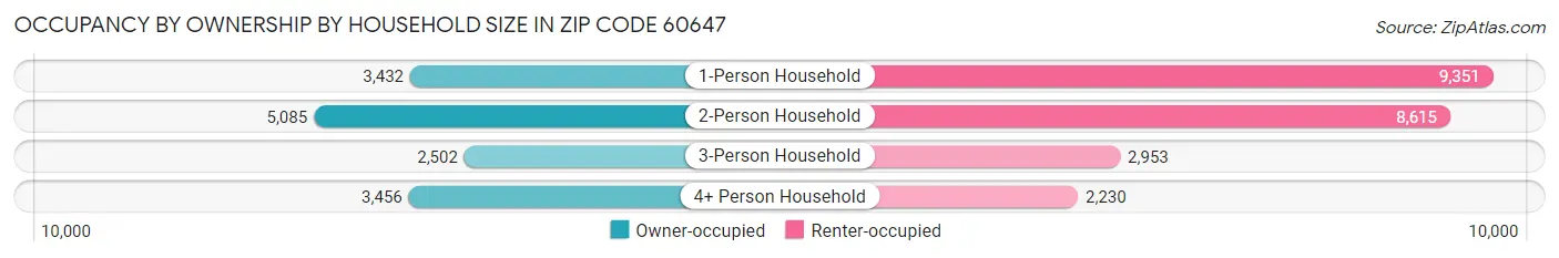 Occupancy by Ownership by Household Size in Zip Code 60647
