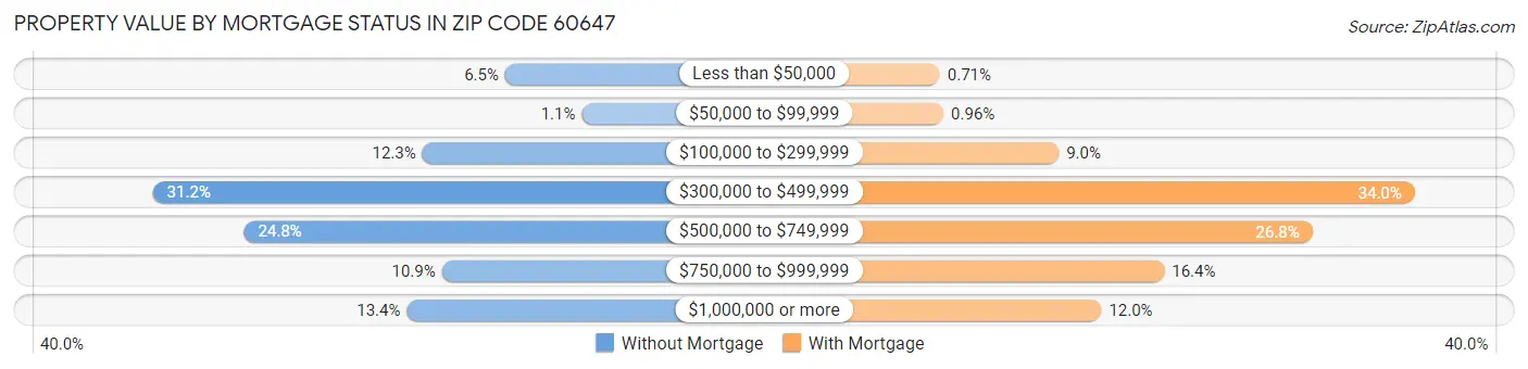 Property Value by Mortgage Status in Zip Code 60647