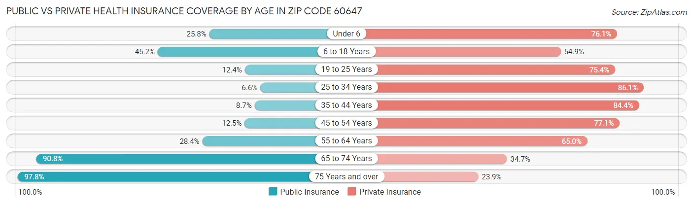 Public vs Private Health Insurance Coverage by Age in Zip Code 60647