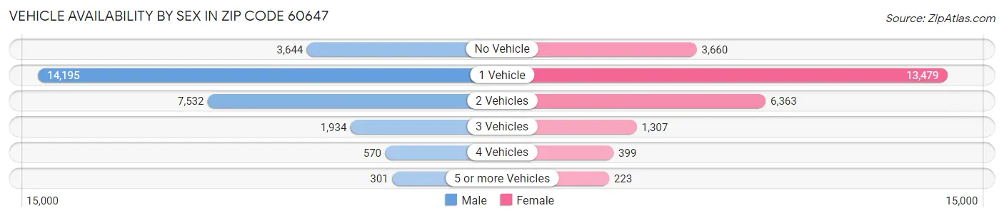 Vehicle Availability by Sex in Zip Code 60647