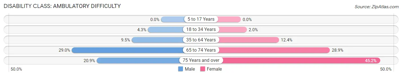 Disability in Zip Code 60649: <span>Ambulatory Difficulty</span>