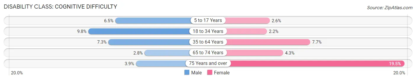 Disability in Zip Code 60649: <span>Cognitive Difficulty</span>