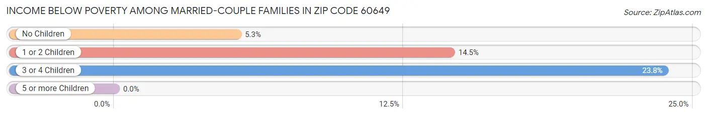 Income Below Poverty Among Married-Couple Families in Zip Code 60649