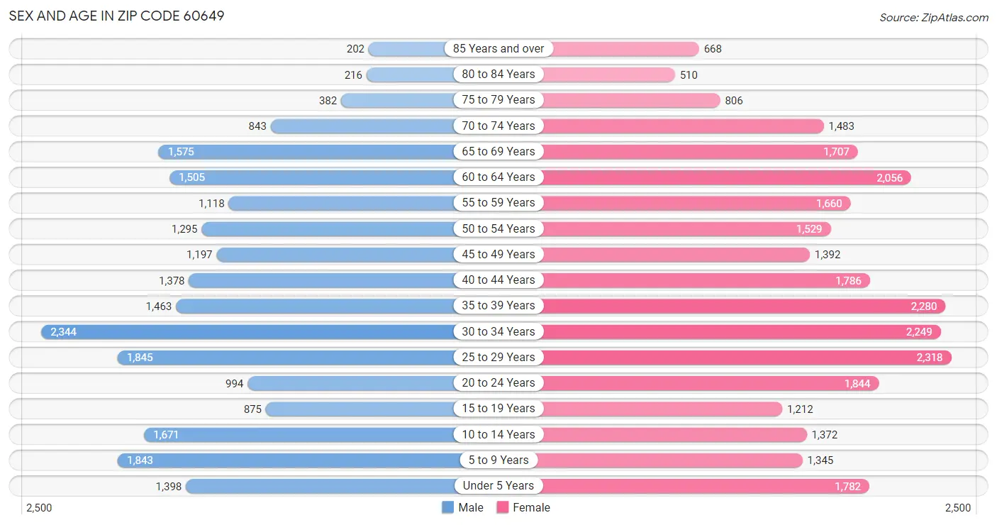 Sex and Age in Zip Code 60649