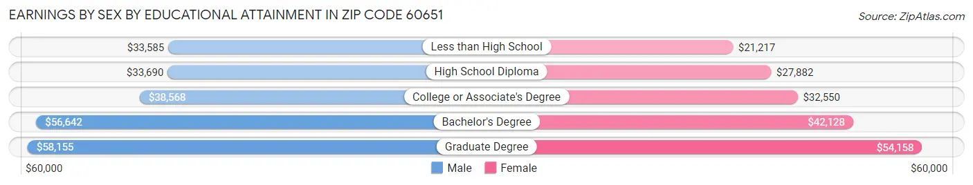 Earnings by Sex by Educational Attainment in Zip Code 60651