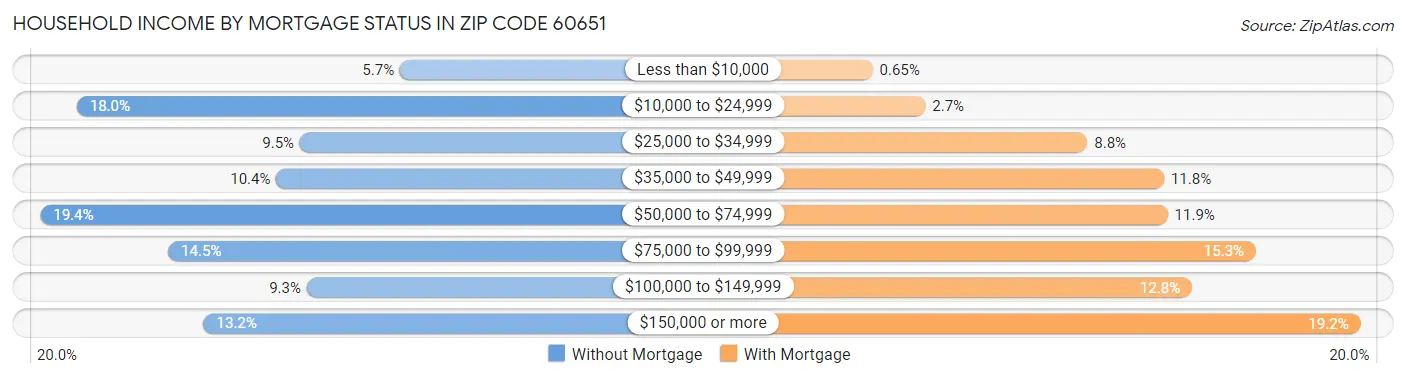 Household Income by Mortgage Status in Zip Code 60651