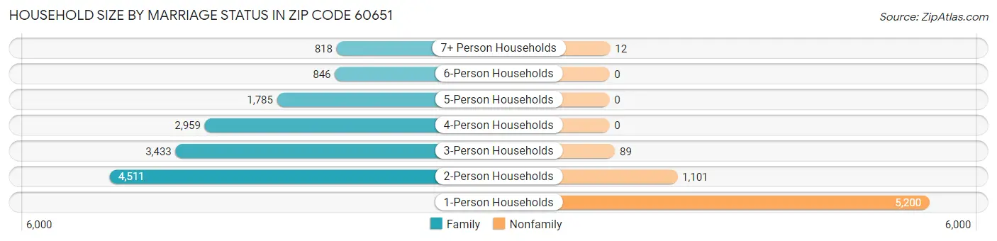 Household Size by Marriage Status in Zip Code 60651