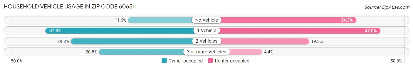 Household Vehicle Usage in Zip Code 60651