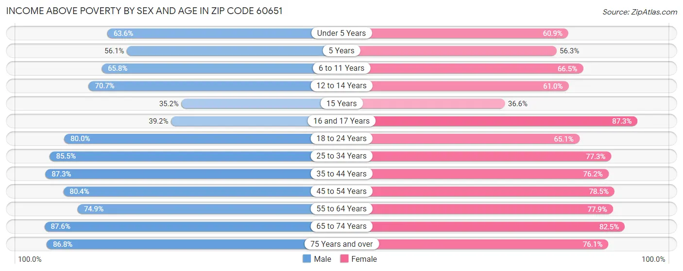 Income Above Poverty by Sex and Age in Zip Code 60651