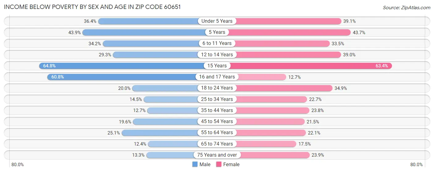 Income Below Poverty by Sex and Age in Zip Code 60651